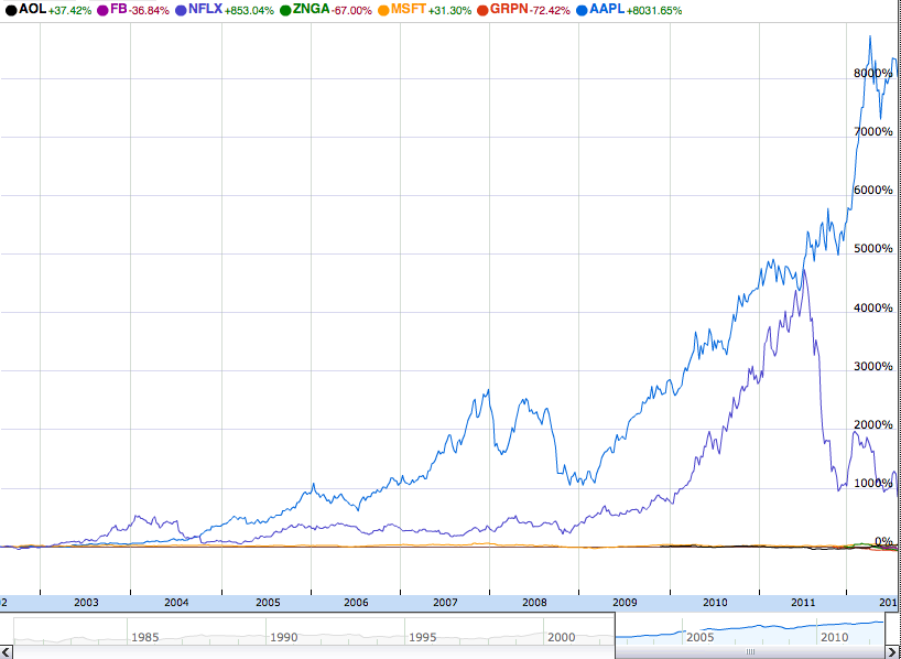 The Best Tech Stock of the Year Is AOL? The Atlantic